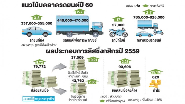 ตลาดรถฟื้นดันสินเชื่อเช่าซื้อโต4%