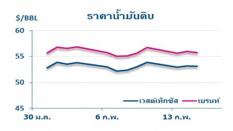 วิเคราะห์สถานการณ์ราคาน้ำมัน (16 ก.พ.60) 