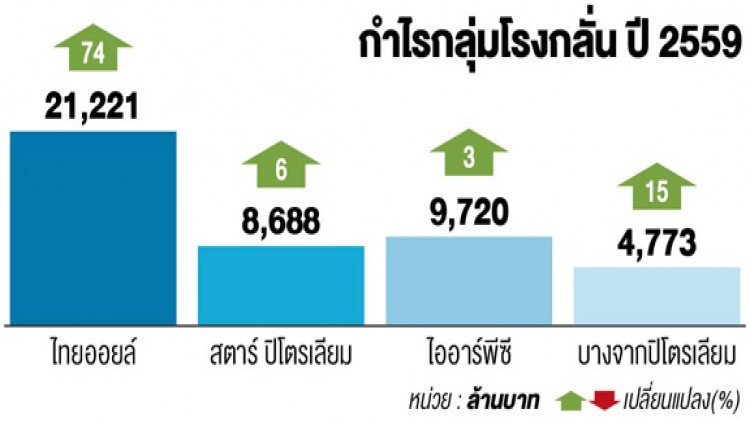 'กลุ่มโรงกลั่น'กำไรขยับสตาร์ลุ้นเพิ่มค่าการกลั่น