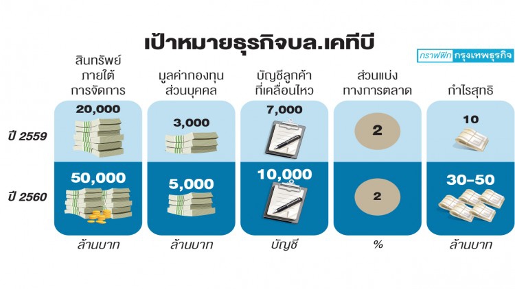 ‘บล.เคทีบี’ ดันธุรกิจบริหารเวลท์