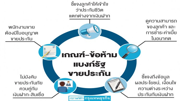 'ธปท.' ห้ามแบงก์รัฐขายพ่วงสินเชื่อ-เงินฝาก 