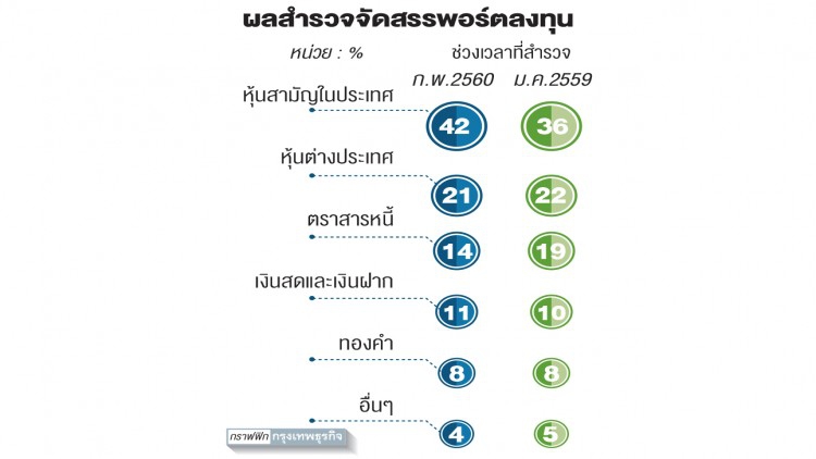 โพล 'นักวิเคราะห์' เพิ่มลงทุนหุ้นไทย