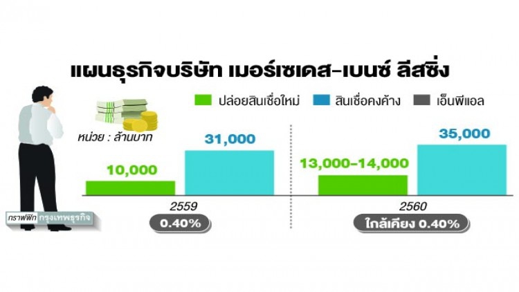 'เบนซ์ลีสซิ่ง' มั่นใจตลาดรถหรูฟื้น 