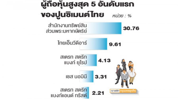'นอมินี' ต่างชาติ ลดถือหุ้นเอสซีจี