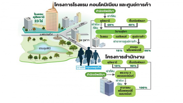เซ็นทรัลผนึกดุสิตปั้นแลนด์มาร์คใหม่