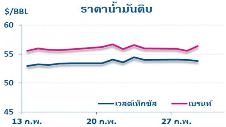วิเคราะห์สถานการณ์ราคาน้ำมัน (2 มี.ค.60)