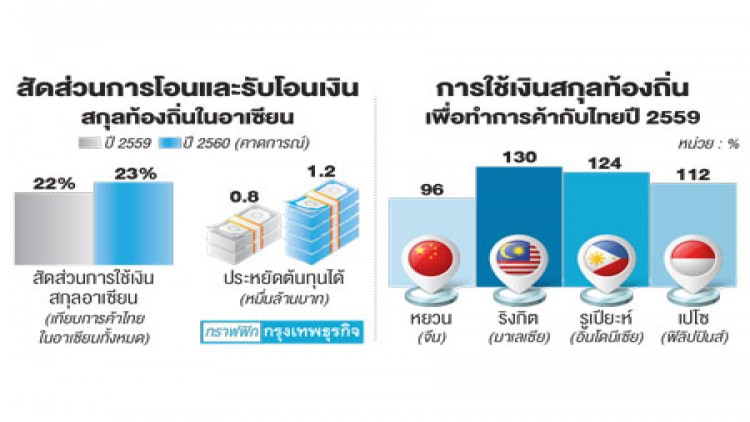 ‘กสิกร’ ชี้ยอดใช้เงินสกุลท้องถิ่นพุ่ง