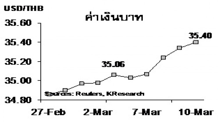 สรุปภาวะตลาดเงินตลาดทุนรายสัปดาห์ วันที่ 6-10 มีนาคม 2560