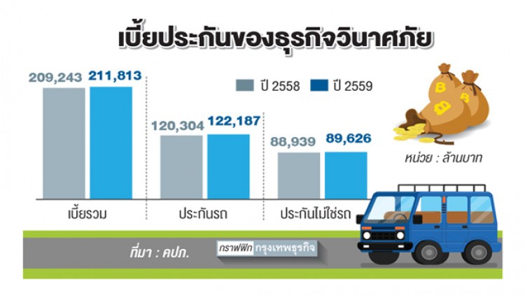 ประกันภัยหันรุก ‘นอนมอเตอร์’ หาตลาดใหม่เสริมรายได้