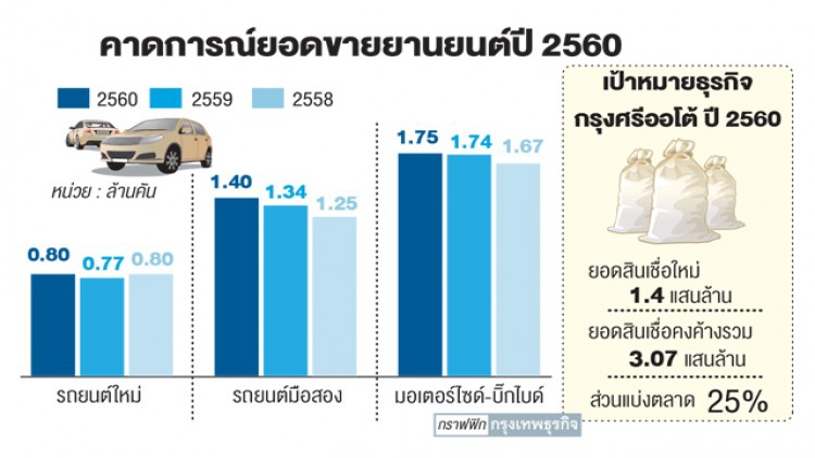 'กรุงศรีออโต้' ลุ้นพอร์ตทะลุ3แสนล้าน