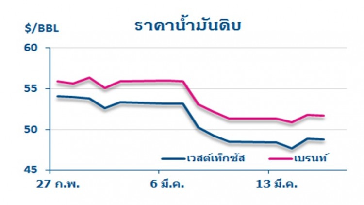วิเคราะห์สถานการณ์ราคาน้ำมัน (17 มี.ค.60)