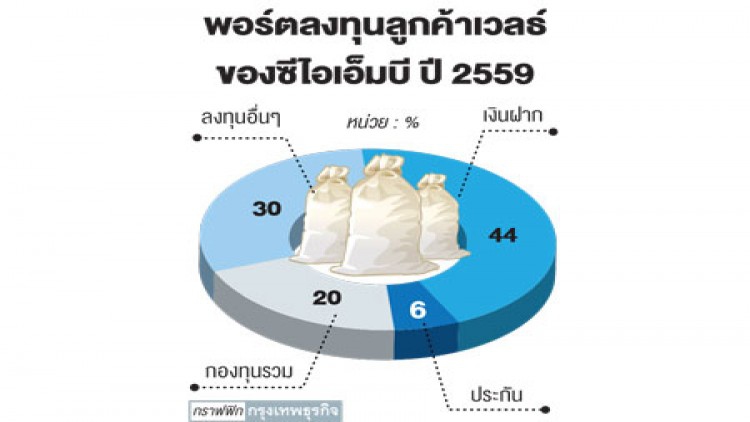 ‘ซีไอเอ็มบี’ ชี้ปีนี้ธุรกิจเวลธ์แข่งดุ