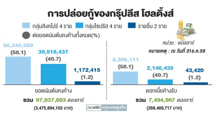 'กรุ๊ปลีส' ยันเรียกหลักประกันคุ้มเสี่ยง