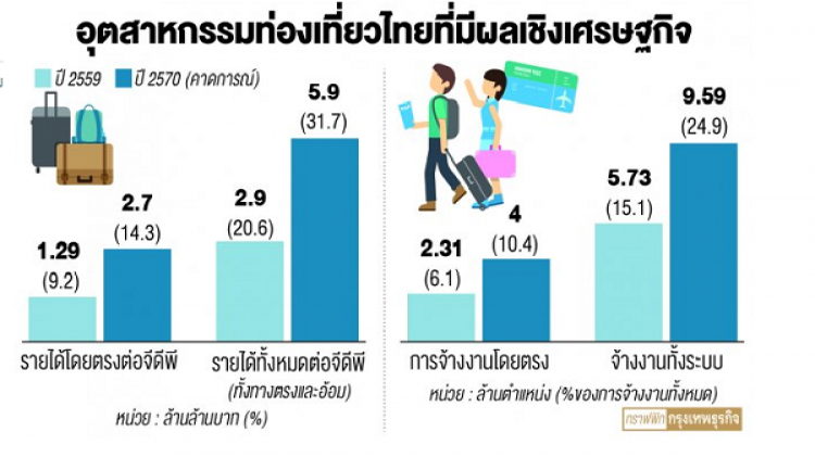 ‘ดับเบิลยูทีทีซี’คาด10ปีไทยโกยรายได้ 5.9ล้านล้าน