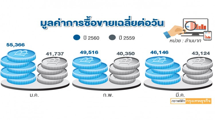 โบรกคาด 'วอลุ่ม' ไตรมาส2วูบ