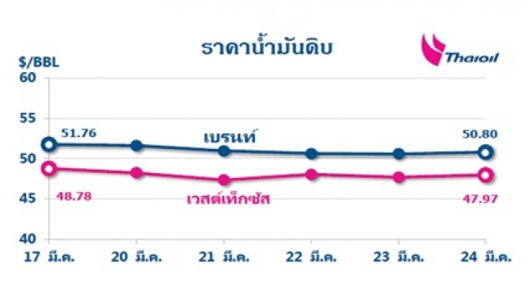 ไทยออยล์คาดการณ์แนวโน้มสถานการณ์ราคาน้ำมัน 27-31 มี.ค. 60