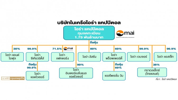 ‘ไอร่า’ เลื่อนแผนดันลูกเข้าตลาด