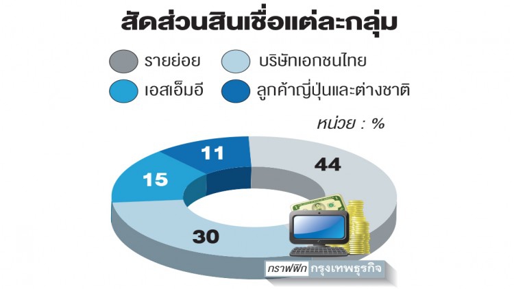'กรุงศรี' ชี้สินเชื่อเอสเอ็มอีโต 6.8%