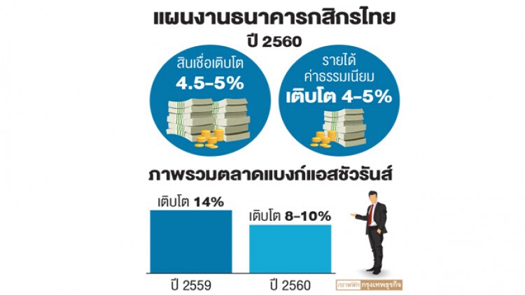 กสิกรชี้สินเชื่อฟื้นยืนเป้าโต 5%