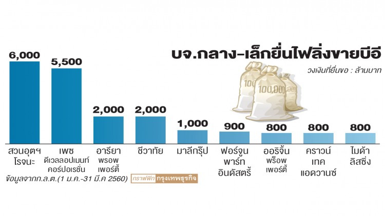 ไตรมาสแรกบจ.ขายบีอีเกินหมื่นล.