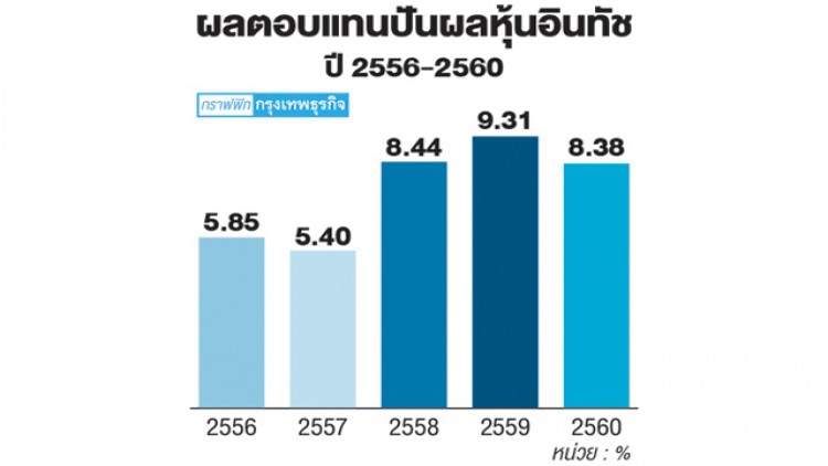 'ยิลด์ปันผล' อินทัชเกิน5%อีก2ปี