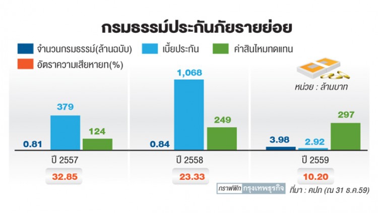 คาด 'ไมโครอินชัวรันส์' ปีนี้โต 10%