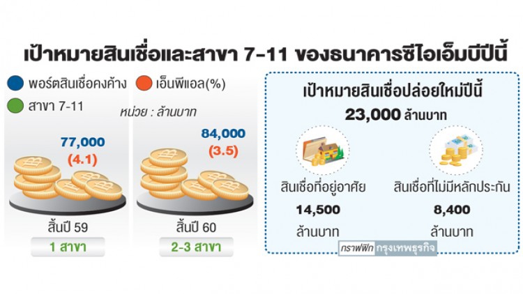 ‘ซีไอเอ็มบี’ สินเชื่อรายย่อยทะลุเป้า