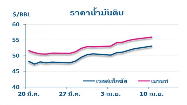 วิเคราะห์สถานการณ์ราคาน้ำมัน (11 เม.ย.60)