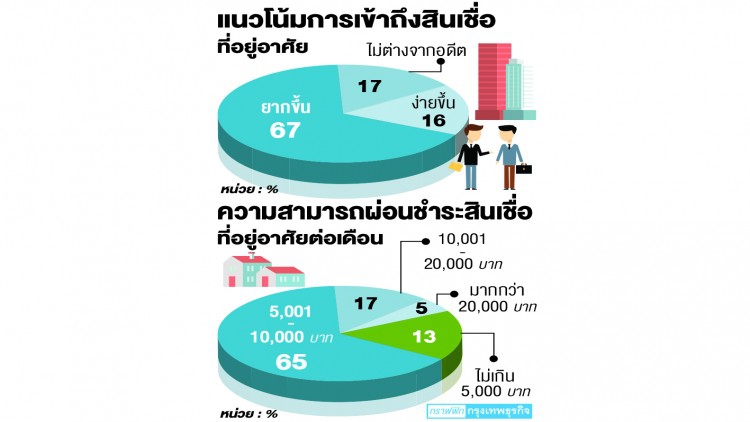 'โพล' ชี้ 67% เข้าถึงสินเชื่อบ้านยาก