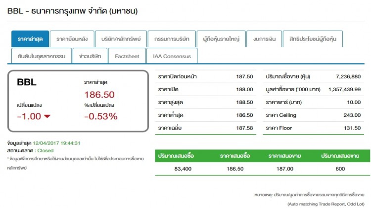 'แบงก์กรุงเทพ' มั่นใจสินเชื่อโต5%