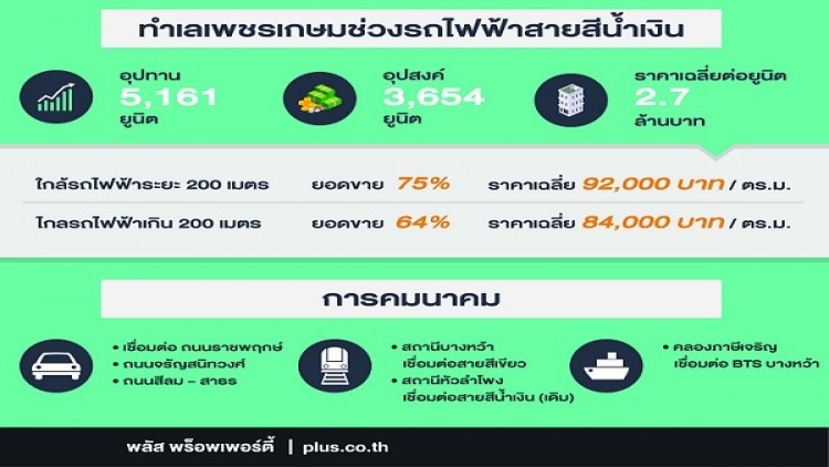 พลัสฯชี้ทำ“เพชรเกษม-บางแค”รับดีมานด์อยู่อาศัยจริง