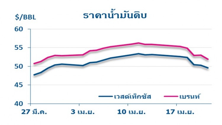วิเคราะห์สถานการณ์ราคาน้ำมัน (24 เม.ย.60)