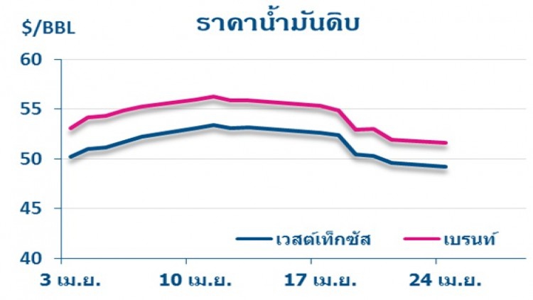 วิเคราะห์สถานการณ์ราคาน้ำมัน (25 เม.ย.60)