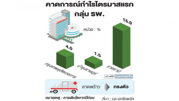 กำไร 'หุ้นรพ.' โตน้อยหลังผู้ป่วยลด