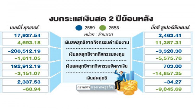 ‘บิ๊กซี’ กู้เบอร์ลี่ยุคเกอร์1.1หมื่นล้าน
