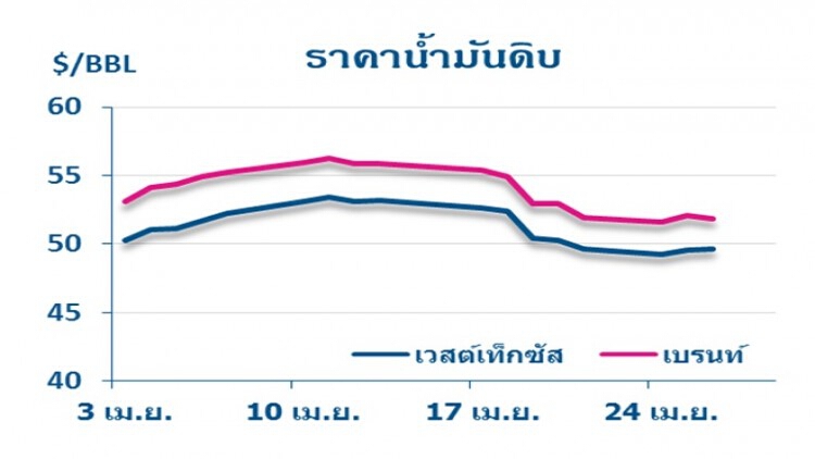 วิเคราะห์สถานการณ์ราคาน้ำมัน (27 เม.ย.60)