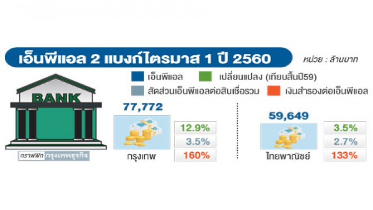 'แบงก์ใหญ่' ห่วงเอ็นพีแอลขยับ