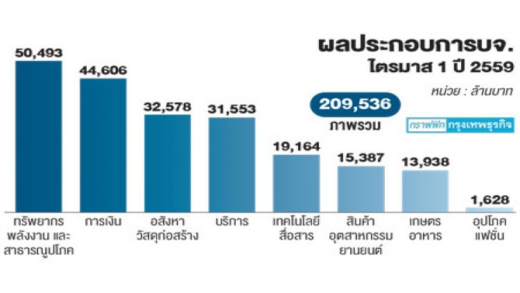 'ตลาด' ชี้กำไรบจ.ไตรมาส1ฟื้น  