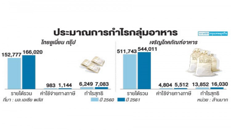 ‘หุ้นอาหาร’รับอานิสงส์ภาษีทรัมป์