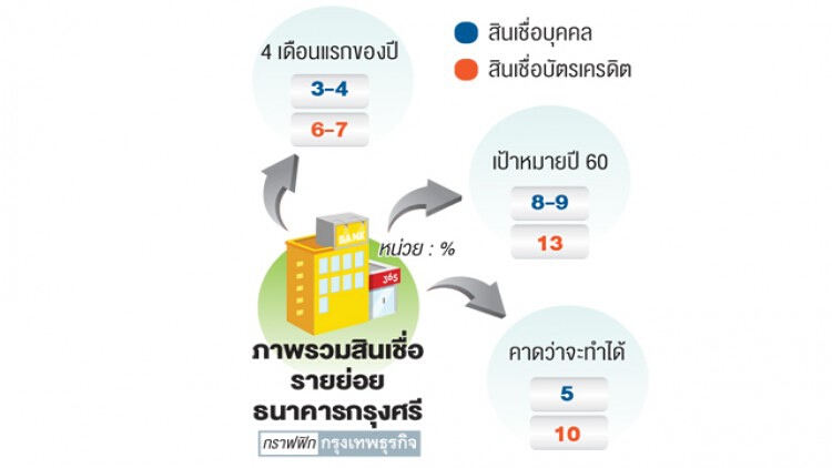 'กรุงศรี' คาดสินเชื่อรายย่อยต่ำเป้า