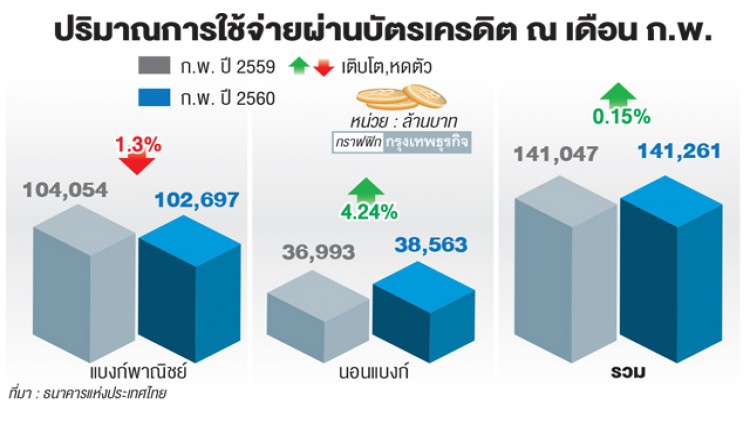 ยอดใช้จ่าย 'บัตรเครดิต' อืด