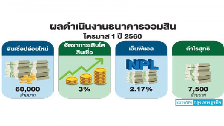 'สินเชื่อออมสิน' โต 6 หมื่นล้าน