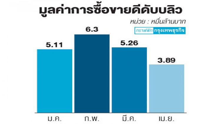 'ดีดับบลิว' เม.ย.ซื้อขายวูบ