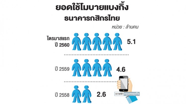 กสิกรชี้ยอดใช้ ‘โมบายแบงกิ้ง’ พุ่ง