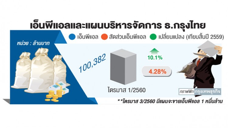 'กรุงไทย' จ่อขายหนี้หมื่นล้าน