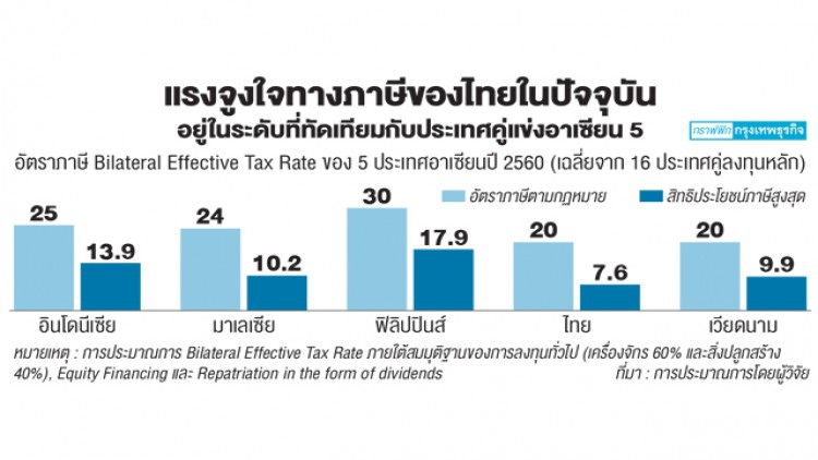 งานวิจัยชี้ชัด ‘สิทธิภาษี’ ไม่ใช่ทุกข้อของเอฟดีไอ