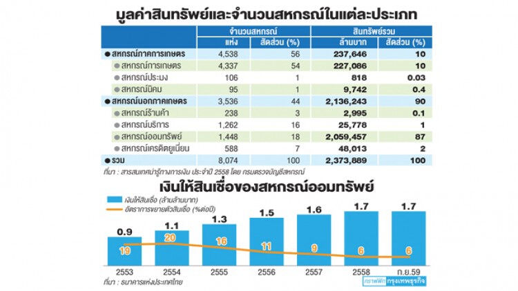 จี้ ‘ยกระดับ’คุมสหกรณ์ออมทรัพย์