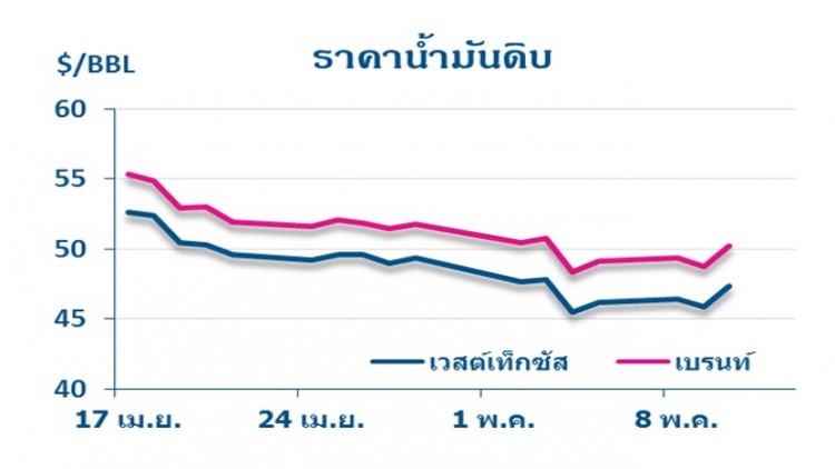 วิเคราะห์สถานการณ์ราคาน้ำมัน (12 พ.ค.60)