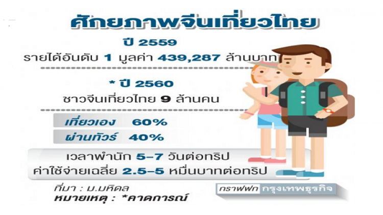  3กลุ่มธุรกิจรับเม็ดเงิน “แสนล้าน”นักท่องเที่ยวจีน 