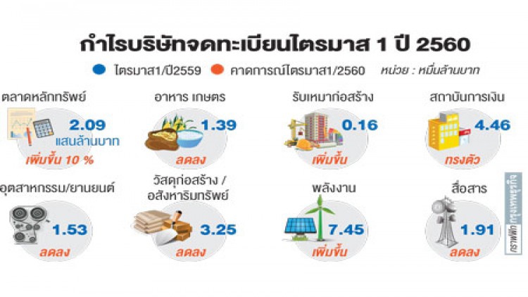 'กำไร' บจ.เล็กร่วง
